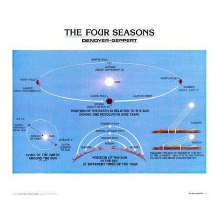 DENOYER-GEPPERT Charts/Posters, Four Seasons Chart Mounted 1945-10